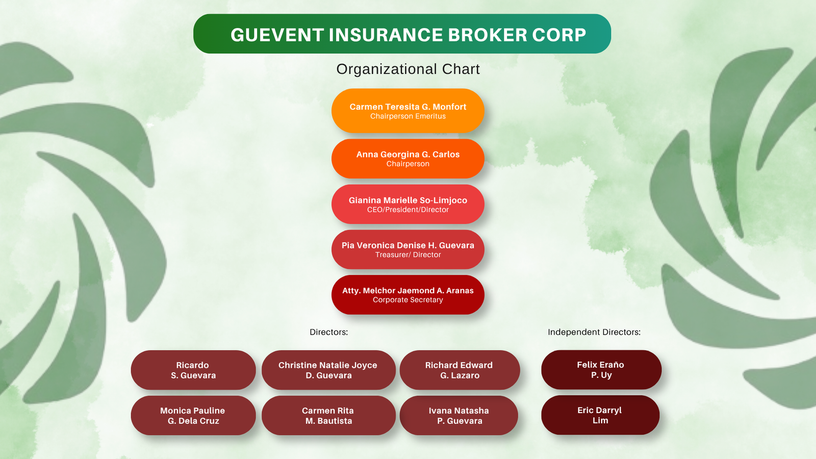 Organizational Chart