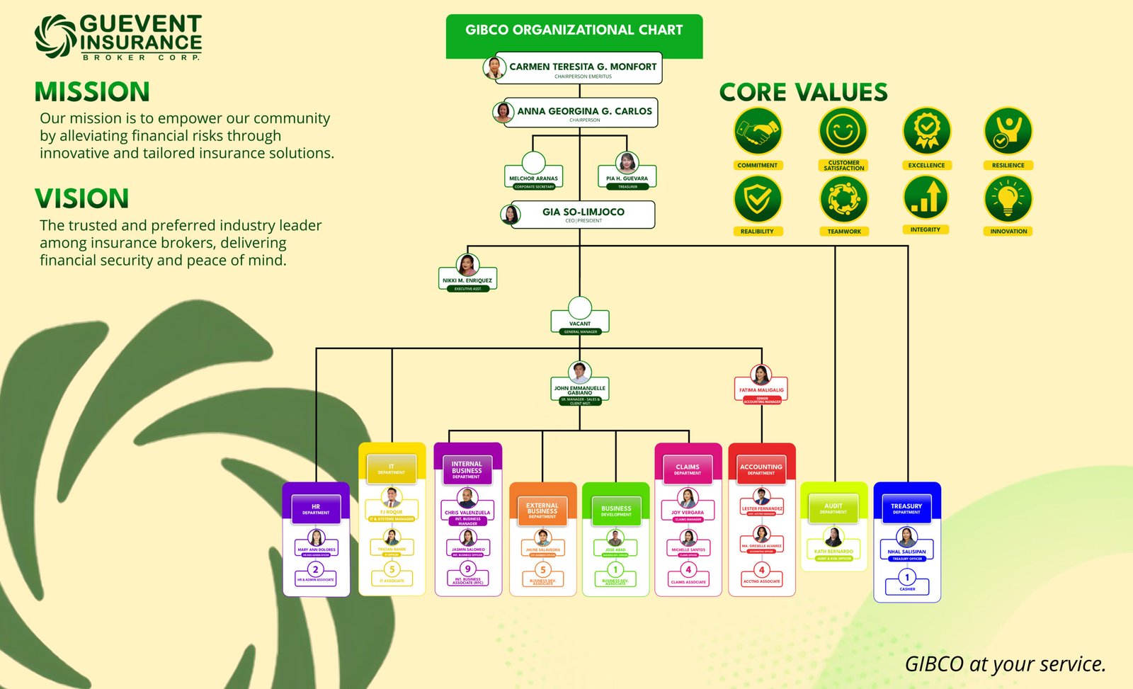GIBCO ORG CHART 2025 (land)-Recovered